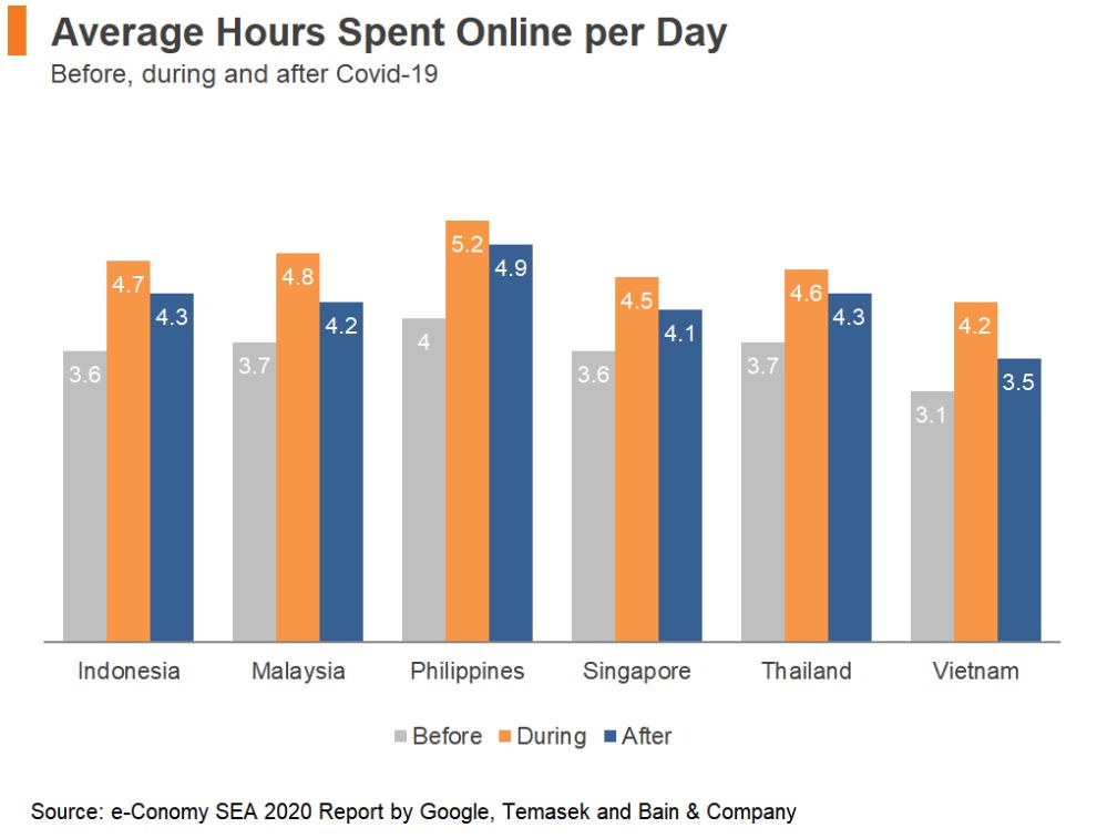 Average hours spent online